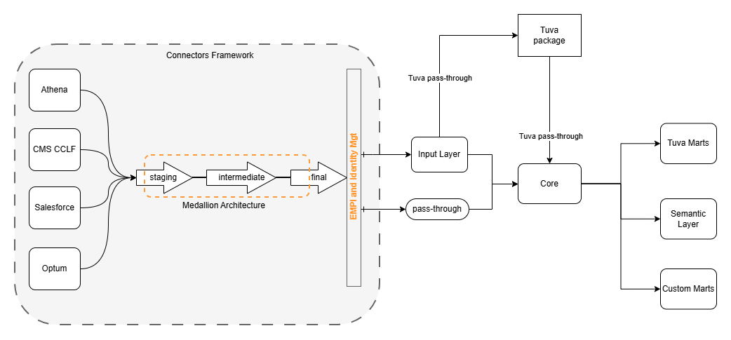 Customizing the Tuva Data Model